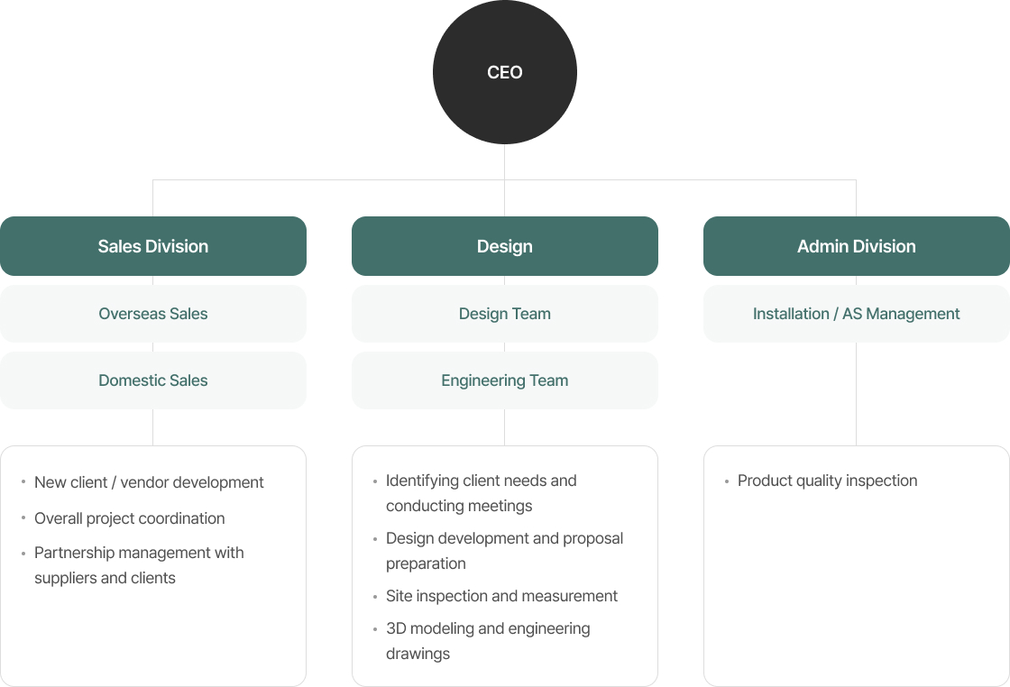 Organization chart